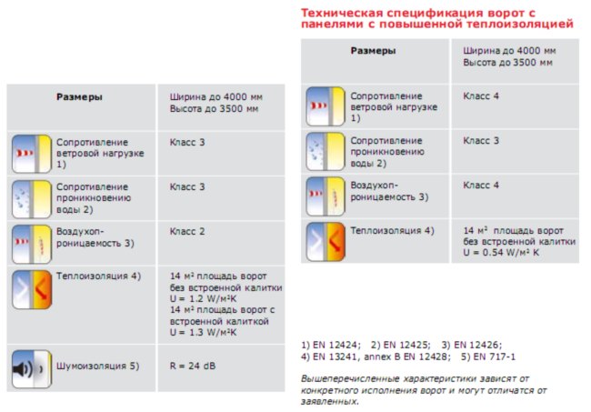 Техническая спецификация промышленных секционных ворот с повышенной теплоизоляцией. Заказать откатные гаражные ворота дешево.